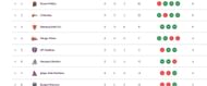 Sumit Sangwan remains at the top position (Image via PKL)